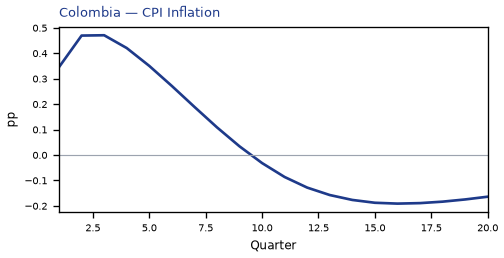 CPI Inflation