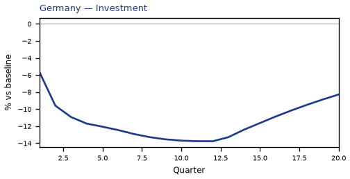Investment