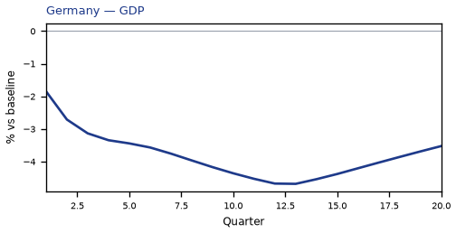 GDP
