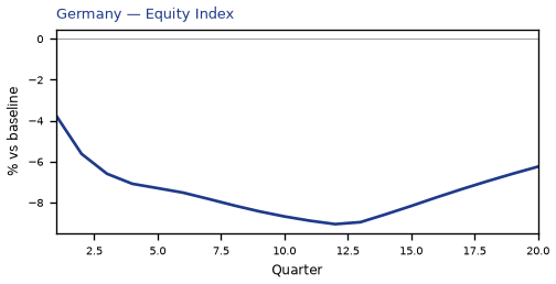 Equity Index
