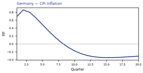CPI Inflation