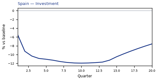 Investment