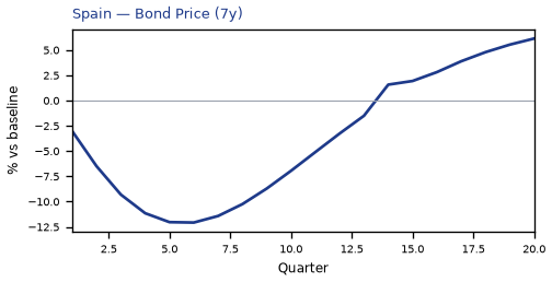 Bond Price (7y)
