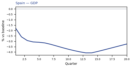 GDP