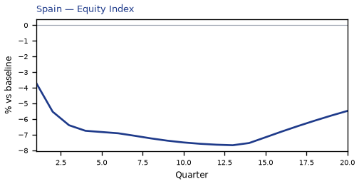 Equity Index
