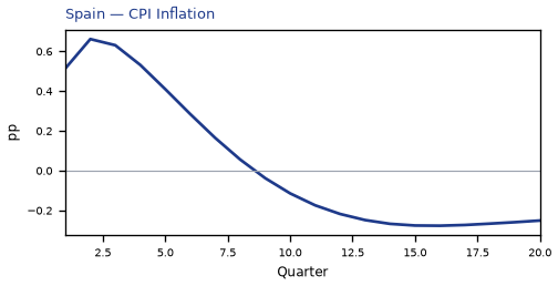 CPI Inflation