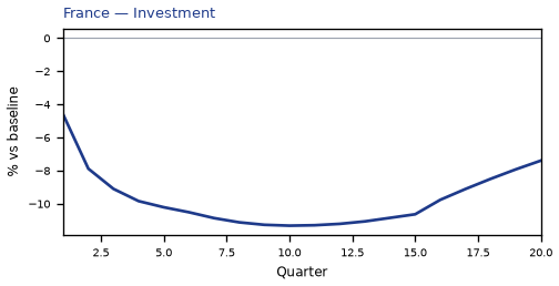 Investment