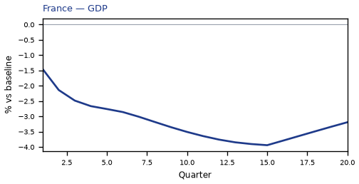 GDP