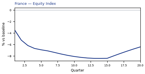 Equity Index