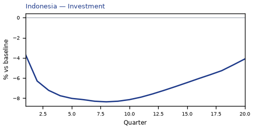 Investment