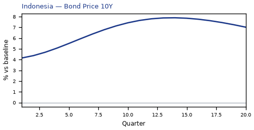 Bond Price 10Y