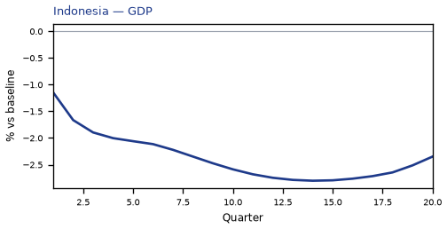 GDP