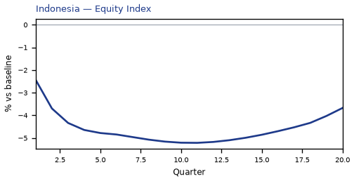 Equity Index