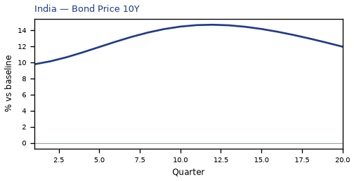 Bond Price 10Y