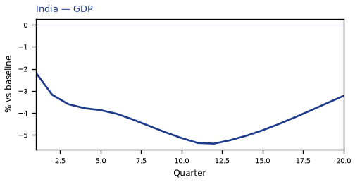 GDP