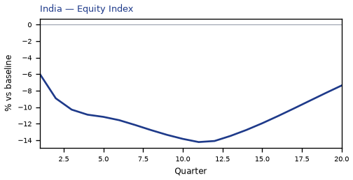 Equity Index