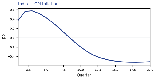 CPI Inflation