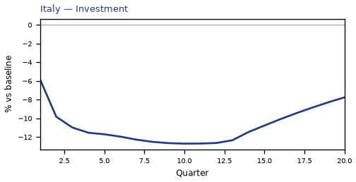 Investment