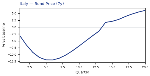 Bond Price (7y)