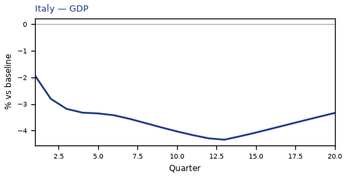 GDP
