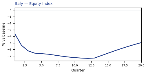 Equity Index