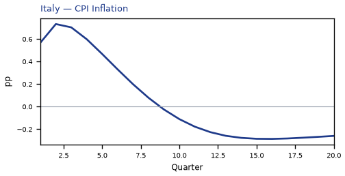 CPI Inflation