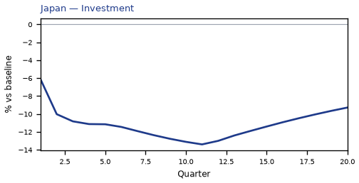 Investment