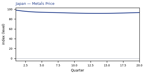 Metals Price