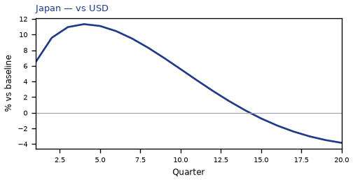 vs USD