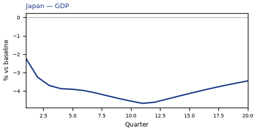 GDP