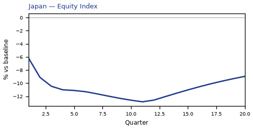 Equity Index