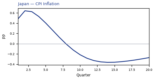 CPI Inflation