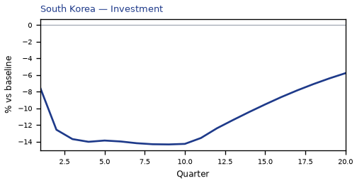 Investment