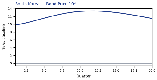 Bond Price 10Y