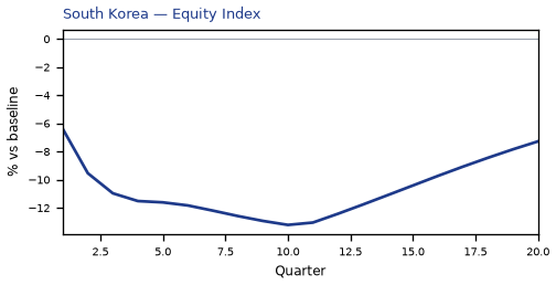 Equity Index