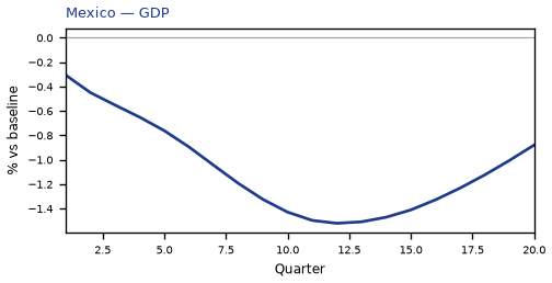 GDP