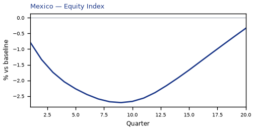 Equity Index