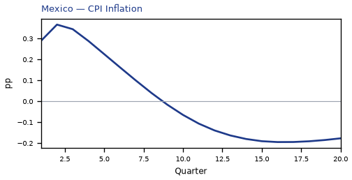 CPI Inflation