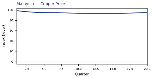 Copper Price
