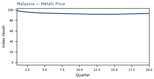 Metals Price