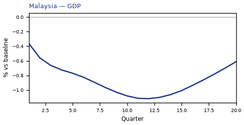 GDP