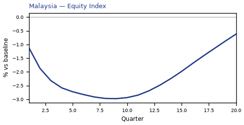 Equity Index
