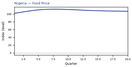 Food Price