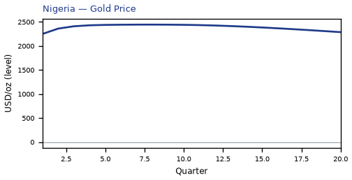 Gold Price
