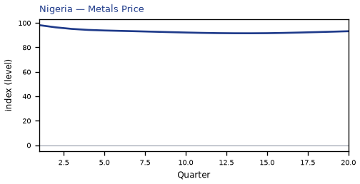 Metals Price