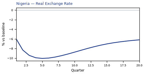 Real Exchange Rate