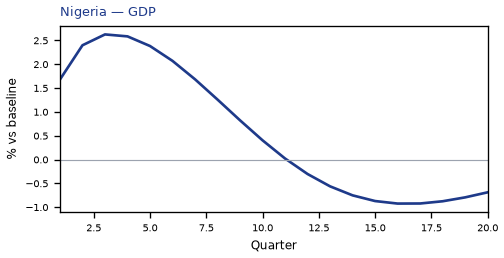 GDP