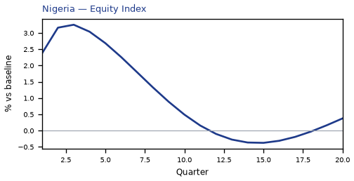 Equity Index