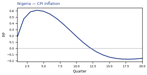 CPI Inflation