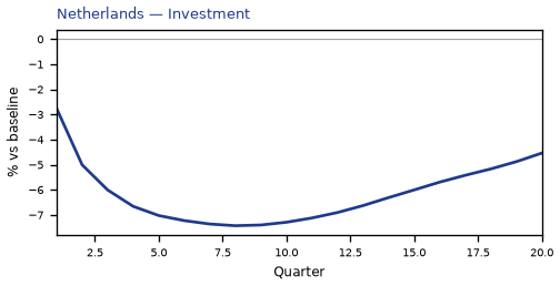 Investment